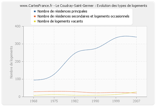 Le Coudray-Saint-Germer : Evolution des types de logements